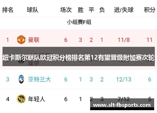 纽卡斯尔联队欧冠积分榜排名第12有望晋级附加赛次轮 纽卡斯尔联队欧冠积分榜排名第12有望晋级附加赛次轮